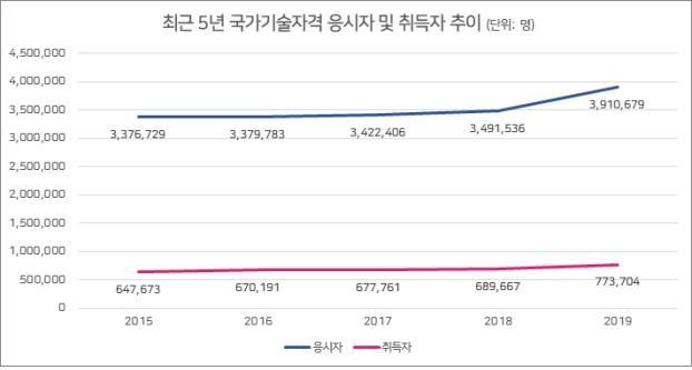 국가기술자격 응시·취득자 12% 증가…중장년층, 노후 대비 활용  