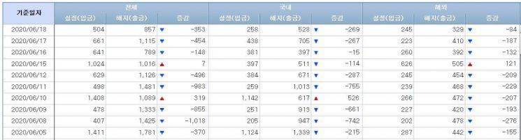 주식형펀드 시장 (사진=금융투자협회 홈페이지 캡처)
