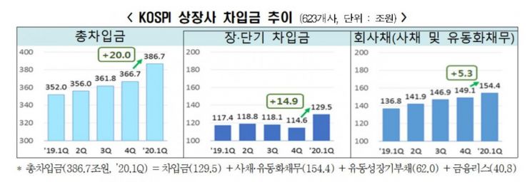 빚으로 버틴 기업들, 1분기 상장사 총차입금 20조원 급증