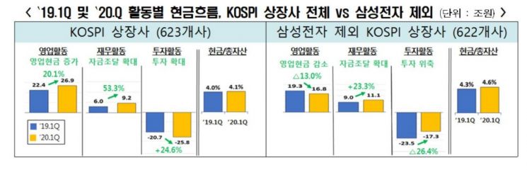 빚으로 버틴 기업들, 1분기 상장사 총차입금 20조원 급증