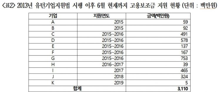 "정부, 유턴기업 16%만 고용보조금 지원"