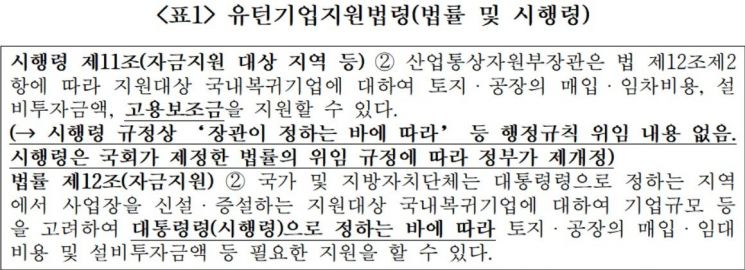 "정부, 유턴기업 16%만 고용보조금 지원"