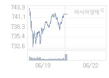 6월 22일 코스닥, 0.95p 오른 742.98 출발(0.13%↑)