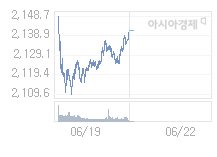 6월 22일 코스피, 14.94p 내린 2126.38 출발(0.7%↓)