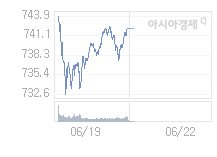 6월 22일 코스닥, 0.95p 오른 742.98 출발(0.13%↑)