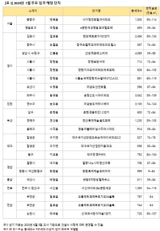 7월 올해 최대 3만4천가구 입주하지만…"신축 전세 부족할 듯"