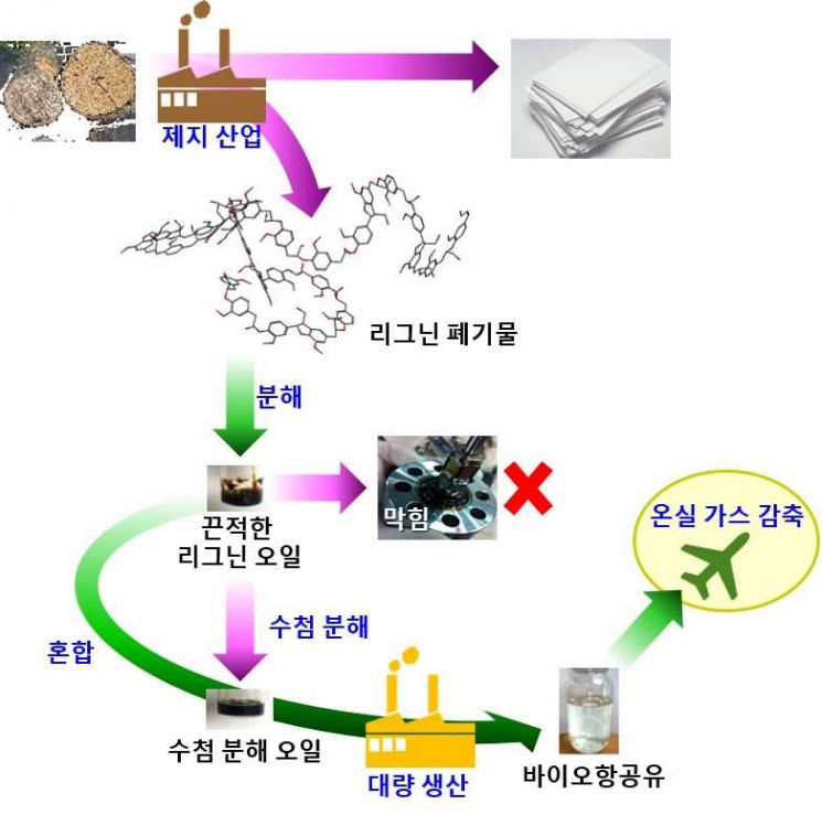 폐목재에서 항공유 뽑는다.. 온실가스 감축 기대