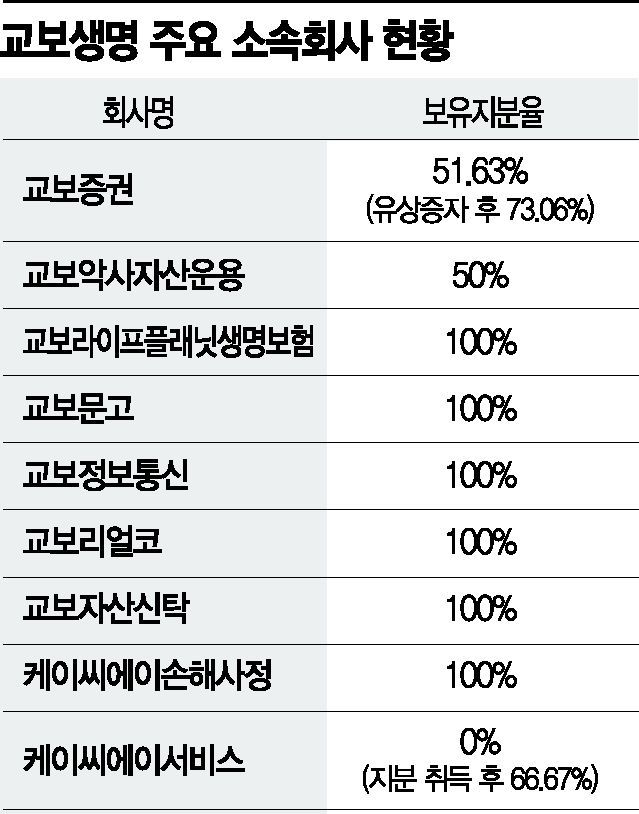 금융그룹감독법 리스크 차단…지배구조 개선 나선 교보생명