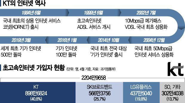 KT "언택트 시대는 통신의 시대…'랜선 없앤' 기가와이로 1000만 박차"(종합)