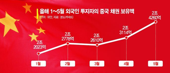 제로금리 시대에…글로벌 '핫머니' 몰리는 中 채권시장
