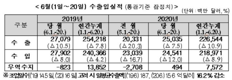 6월 중순 수출 7.5%↓…2차 대유행 공포에 전망 '먹구름'(종합) 