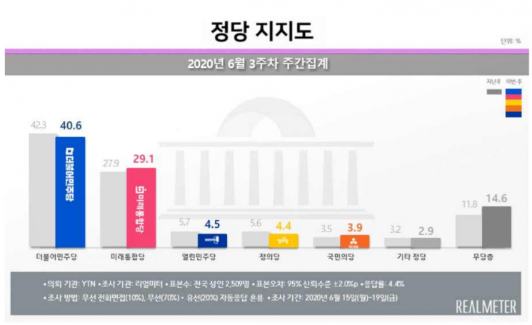 문 대통령 지지율 53.4%…3월말 이후 최저 [리얼미터]