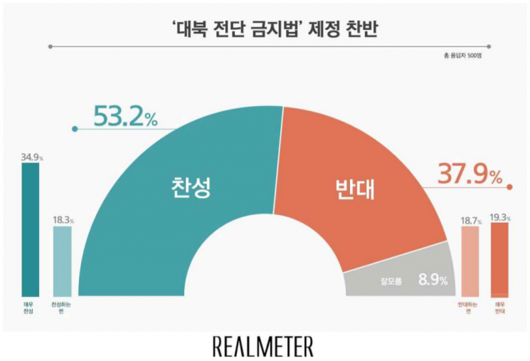 정부 對北 기조  "강경" 40.6% vs "유화" 32.1%…대북 전단 금지법은 '찬성' 우세