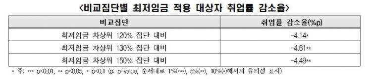 한경연 "급격한 최저임금 인상, 저임금근로자 일자리 없앴다"