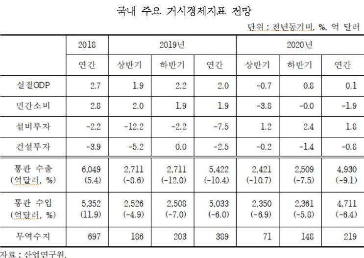 산업硏 "올해 성장률 0.1%…수출은 -9.1%"