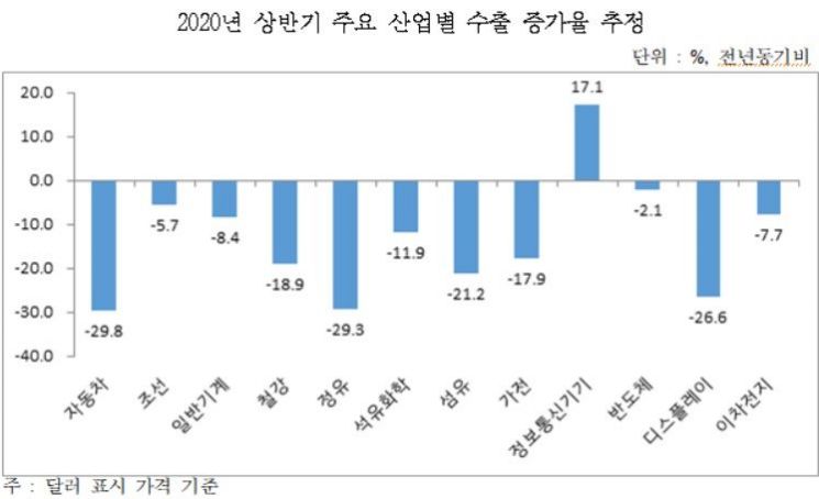 산업硏 "올해 성장률 0.1%…수출은 -9.1%"