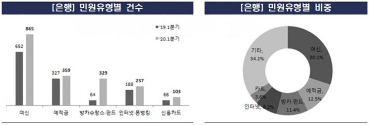"대출 상환유예 안될까요?"…코로나 여파 1분기 금융민원 15%↑