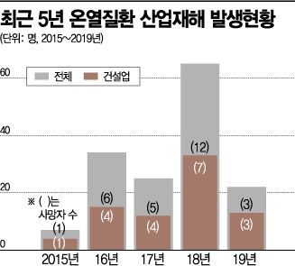 안전보건공단, 폭염 취약일터 지원 나선다