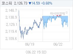 6월 22일 코스피, 14.59p 내린 2126.73 마감(0.68%↓)