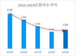최근 5년간 땀 악취증 환자수 추이<건강보험공단 제공>