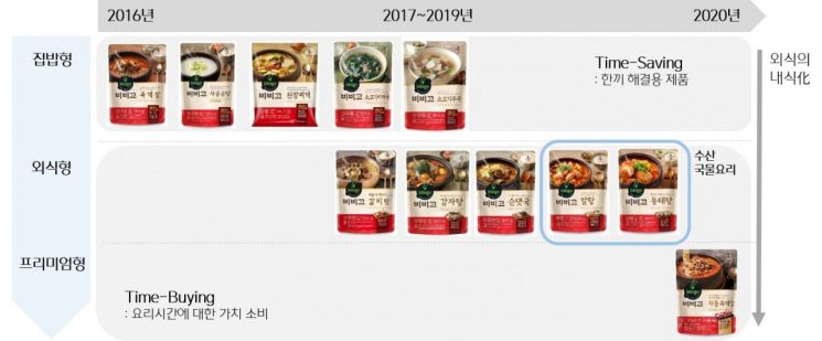 '집밥 문화 바꾼 CJ 비비고'…한 사람당 '비비고 국물요리' 네 그릇 먹었다