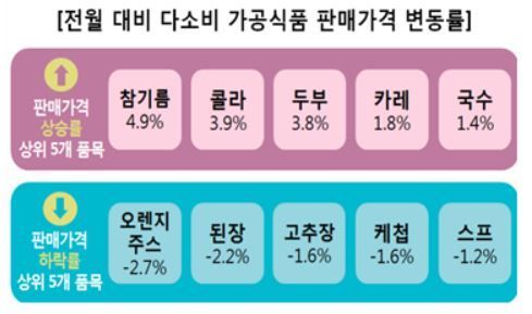 소비자원 "재난지원금 지급에 5월 돼지고기, 쇠고기 가격 크게 올라"