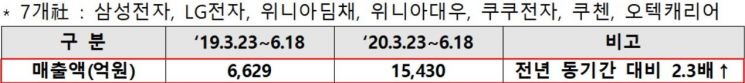 국회에 "3000억 더" 요청한 고효율가전 환급사업 '흥행'