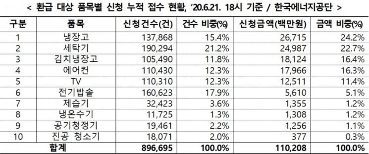 국회에 "3000억 더" 요청한 고효율가전 환급사업 '흥행'