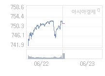 6월 23일 코스닥, 6.97p 오른 758.61 출발(0.93%↑)