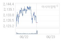 6월 23일 코스피, 22.40p 오른 2149.13 출발(1.05%↑)