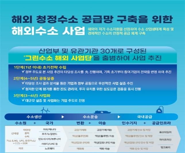 2030년 이후 '수소자립'…해외공급망 개척 민·관사업단 발족