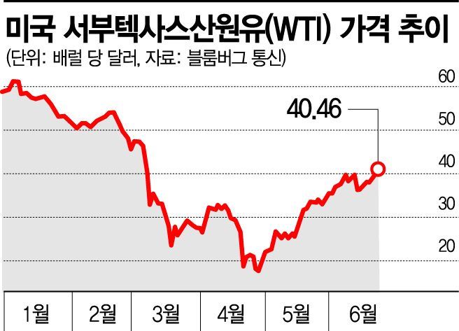 원자재 가격 빠른 회복세…'공급축소·인프라 수요'