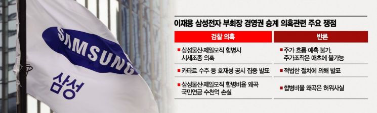 이재용 운명의 금요일, 재계 "檢 기소근거, 자본시장 원리무시"