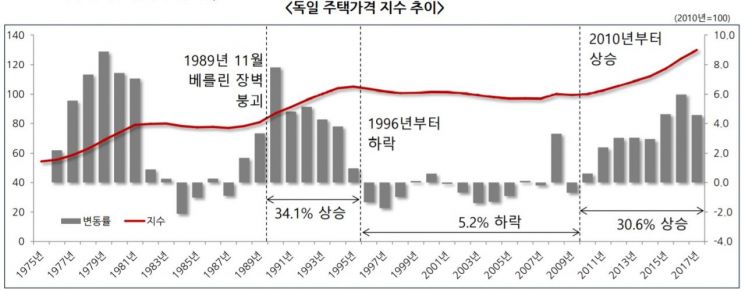 글로벌 주택가격 급등…"독일·영국 등 각국 공급확대로 대응"