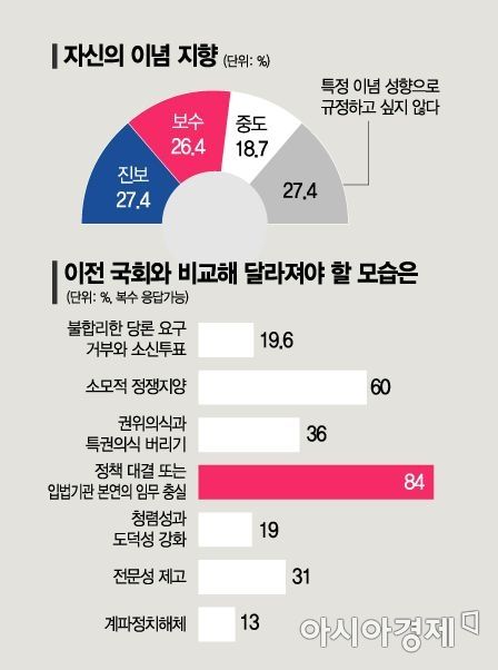 [초선 설문조사] 3명중 1명, "난 보수도 진보도 아냐"…통합당도 김대중·노무현 존경
