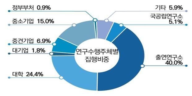 정부R&D에 20.6조원 썼다.. 중기 소폭 증가