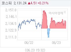6월 23일 코스피, 4.51p 오른 2131.24 마감(0.21%↑)