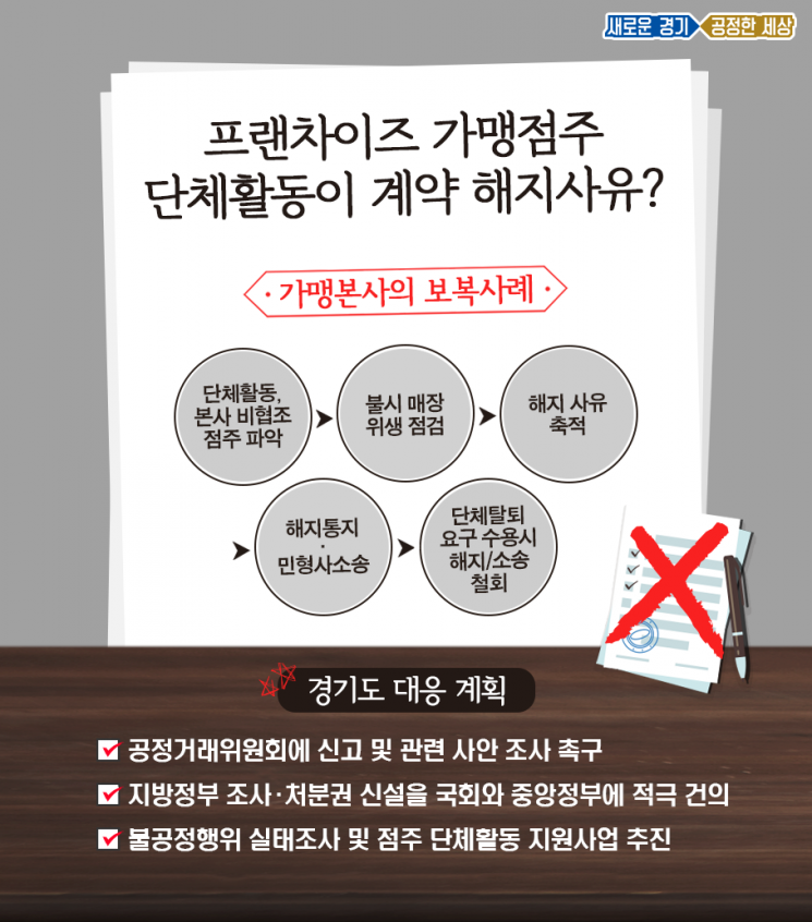 경기도, 가맹본사 불공정행위 '적발'…"감독권 지방정부에 달라"
