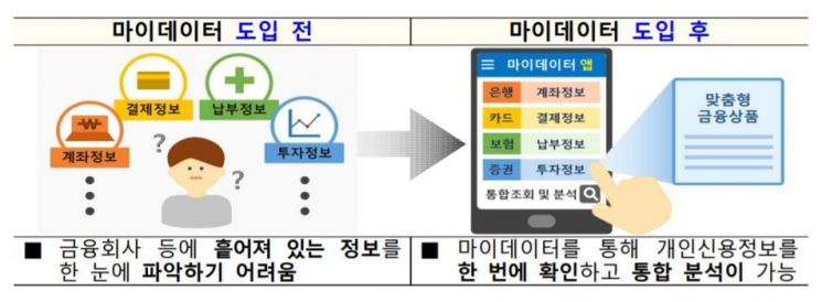 금융위, 금융분야 마이데이터 포럼 29일 개최