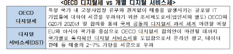 세계 각국 '디지털서비스세' 도입 러시…"한국기업 세부담 높아질 것"