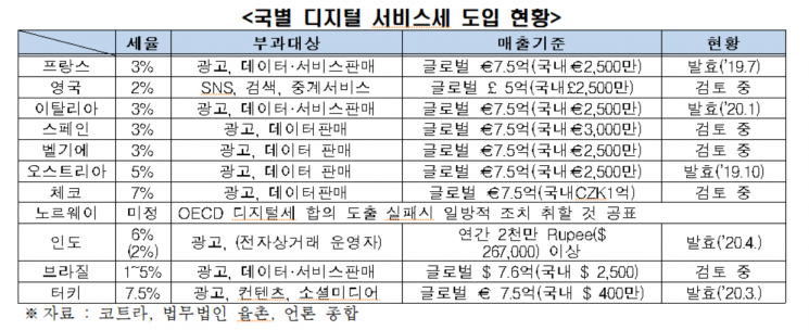 세계 각국 '디지털서비스세' 도입 러시…"한국기업 세부담 높아질 것"