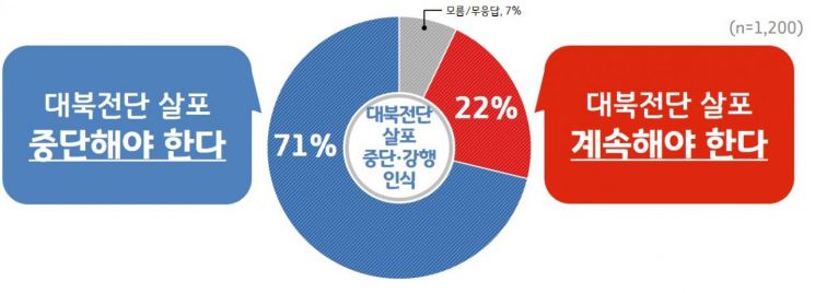 경기도민 77% "대북전단 살포금지 행정명령 찬성"