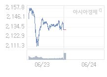6월 24일 코스피, 14.69p 오른 2145.93 출발(0.69%↑)