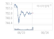 6월 24일 코스닥, 4.92p 오른 758.15 출발(0.65%↑)