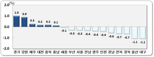 5월 시도별 순이동률.