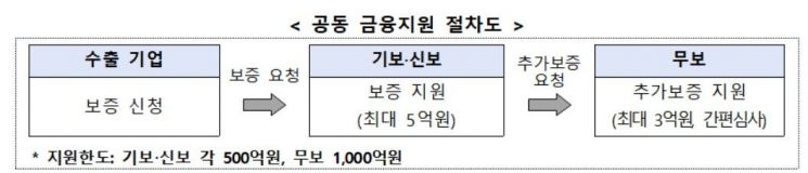 기보-신보-무보, 수출기업 지원 공동 금융지원 업무협약