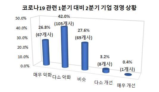 코로나19 관련 1분기 대비 2분기 기업 경영 상황.
