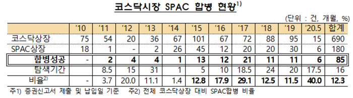 스팩 도입 10년… 10곳 중 6곳 합병 성공