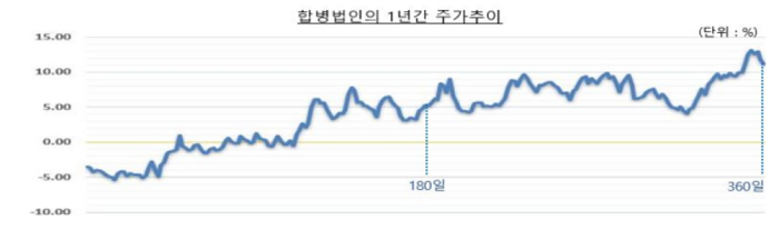 스팩 도입 10년… 10곳 중 6곳 합병 성공