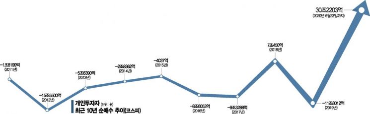 증시 '큰손' 비켜라…개인 순매수 30兆 돌파